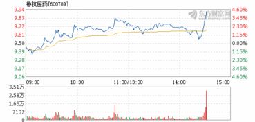 鲁抗医药下午走势会如何