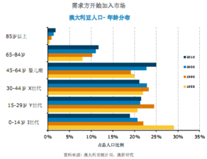 澳新银行 澳大利亚房地产前景报告 