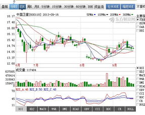 求k线分析。包括阳线 阴线 上影线 下影线 。