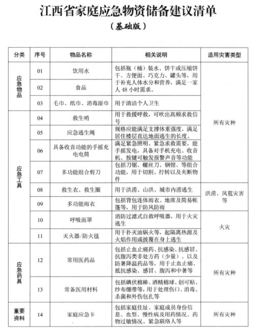 江西发布家庭应急物资储备建议清单,你家有吗 