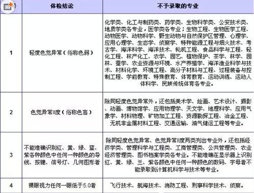 2021北京高考学生体检专业受限有哪些