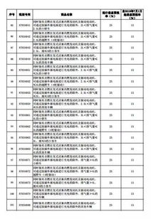 汽车配件销售税率是多少