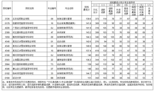 2023年辽宁本科批最低投档线