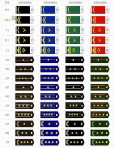 特殊军衔冷知识(特殊军种部队)