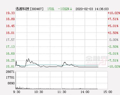 迅游科技股票发行价是多少