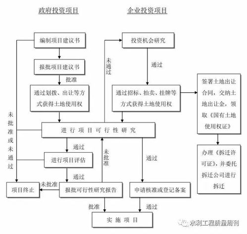 一个工程从出生到竣工验收全过程流程