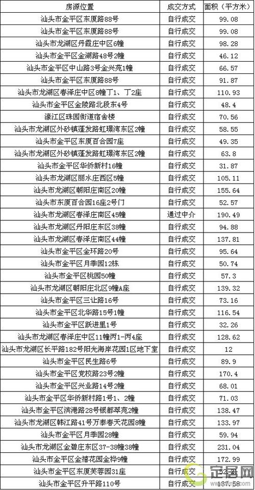 2015年5月19日汕头楼市成交二手39套 