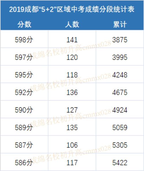 成都中考多少分能上高中 最低录取分数线