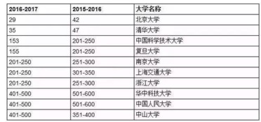 usnews2017世界大学排名中国哪些大学上榜