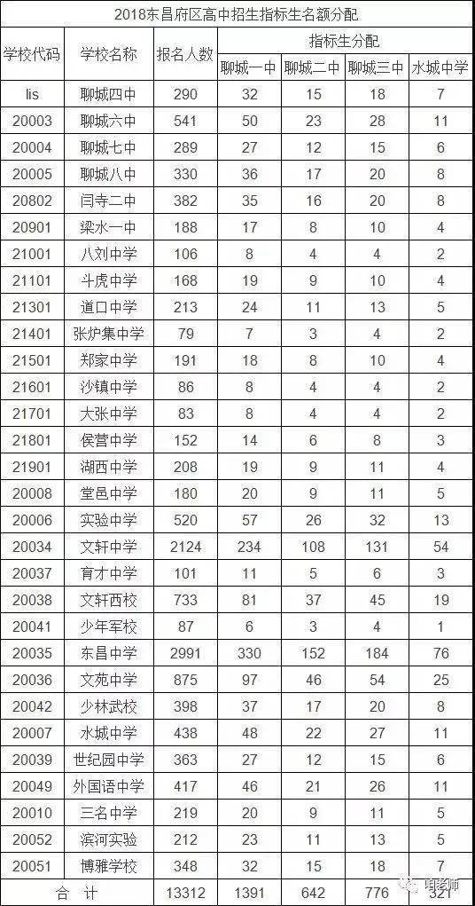 2020聊城中考指标生政策分析