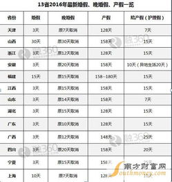 2016年全国13省婚假产假最新规定 北京产假陪产假有几天 2 