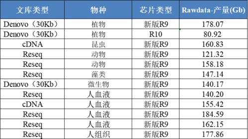 实测 ONT测序平台迎来准确度 产量的双重升级