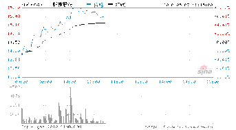 我8.7买进中国北车，怎样操作？谢谢！下午买进农业股敦煌种业，帮分析一下