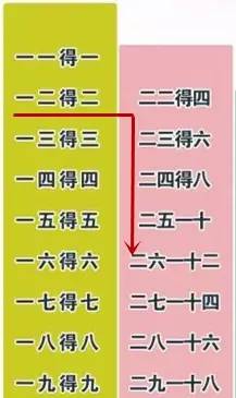 专为低年级同学准备的乘法口诀表,比起死记硬背要容易的多