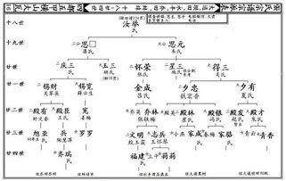 中国古代修家谱的传统 