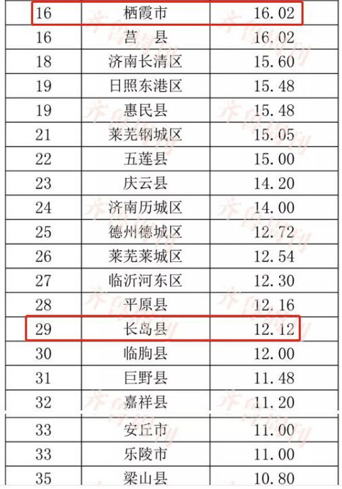 全省137个县 市 区 最新排名出炉 看看烟台各区县排第几