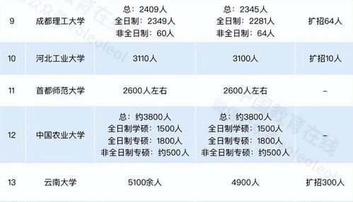 2023考研中,有8所名校确定 缩招 ,最多缩招600人最少1人