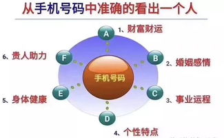 手机号码磁场决定了你的人生运势,影响你事业,财运,婚姻等