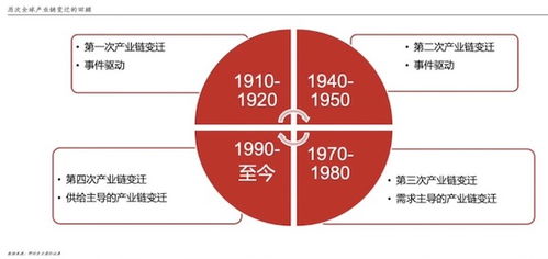 产业链机会持续显现;我国产业链存在的问题是有哪些