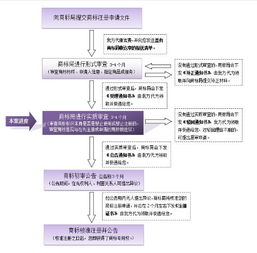 北京商标申请注册流程图图示 