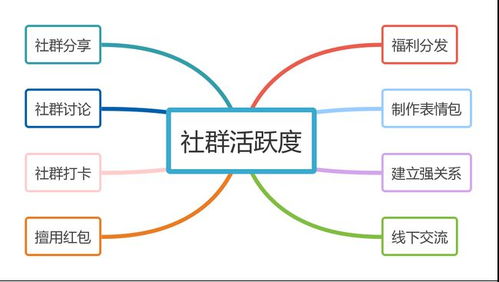 当下公众号 微信群运营,还有哪些低成本 易操作 见效快的运营方法