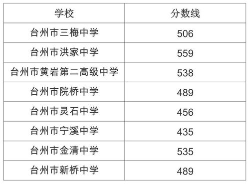 浙江中考 2019年各地普高最低录取控制分数线