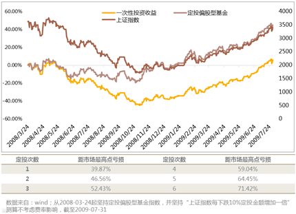 买基金需要先建仓再定投吗