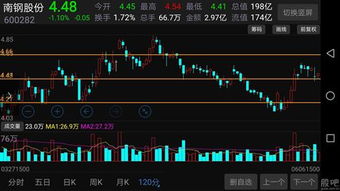 如果大盘直下二千点，南钢股份是否仍然可以突破前低。