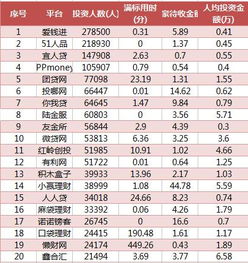 互金周周报 拍拍贷掉出20强榜单,爱钱进投资人数直涨120