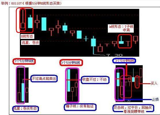 云交易怎样看5分钟k线