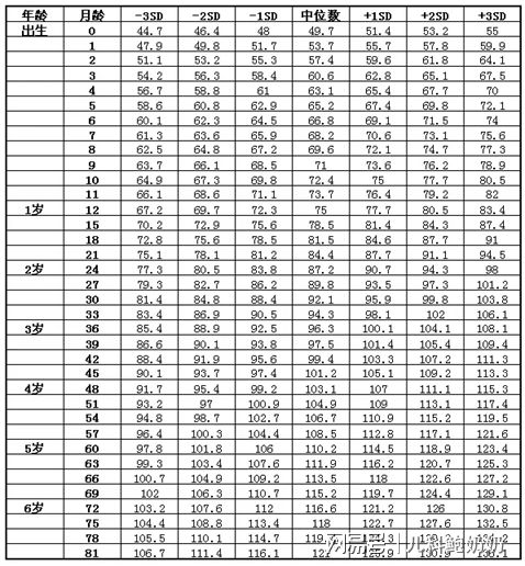 儿童身高发育参照表,男孩女孩都有,看看你家孩子合格了没