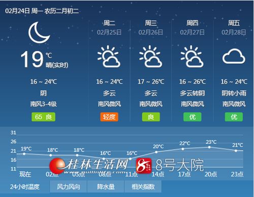 升温势头凶猛 最近桂林最高气温将直升至26