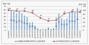 国土部 一季度宅地4702元 平米 同比上涨明显 