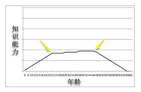 人生五种成长曲线,你是往下走的那一类吗