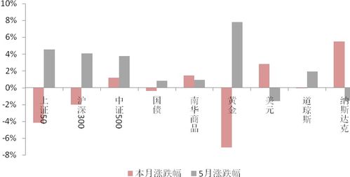 7月资产配置取决于哪些因素