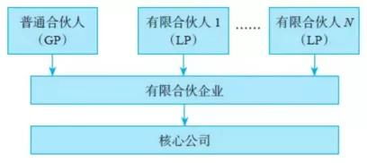 从蚂蚁金服公司股权架构了解有限合伙架构的搭建