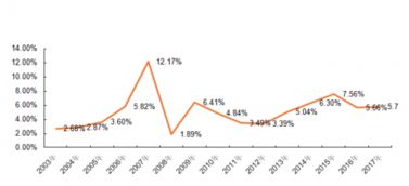 有谁知道保险业2008年、2009年的投资收益率最高？