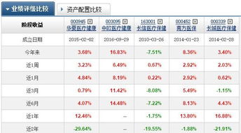 医药基金最近哪个好？