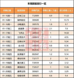 新股申购最少.多少资金?