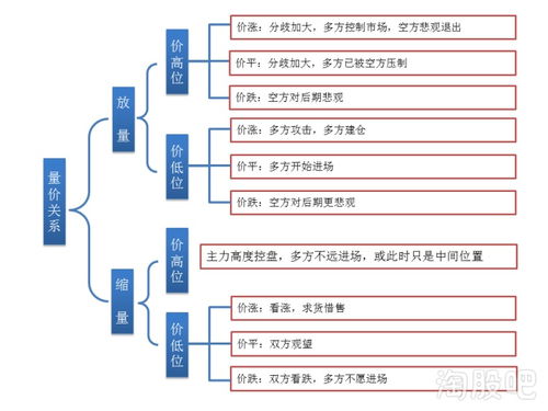 图中如何看量价关系