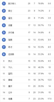 目前nba战绩排名最新榜