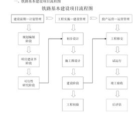 一张图说明高铁建设的的流程 