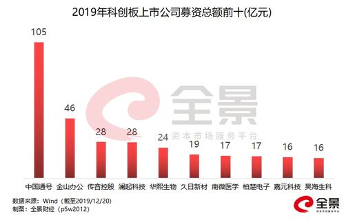 创纪录 2019年A股IPO融资额将超2500亿 附IPO最新排队名单