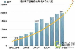 通州房价10年翻7倍 副中心的未来你猜 