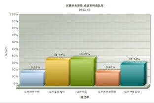 证券从业资格考试的通过率有多高？