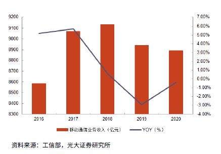 被大佬看好的电信运营商,为何值得重点关注