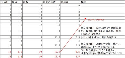 大跌不慌 一起看看不操作 减仓 加仓哪种方法会让基金更赚钱 