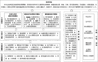 通信类专业知识