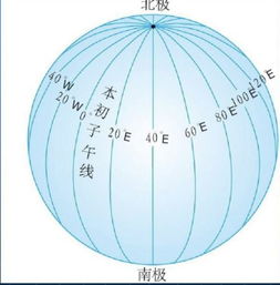 经度和纬度的半球划分 