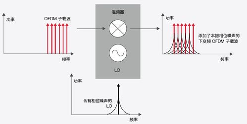 如何精确执行和优化误差矢量幅度 EVM 测量